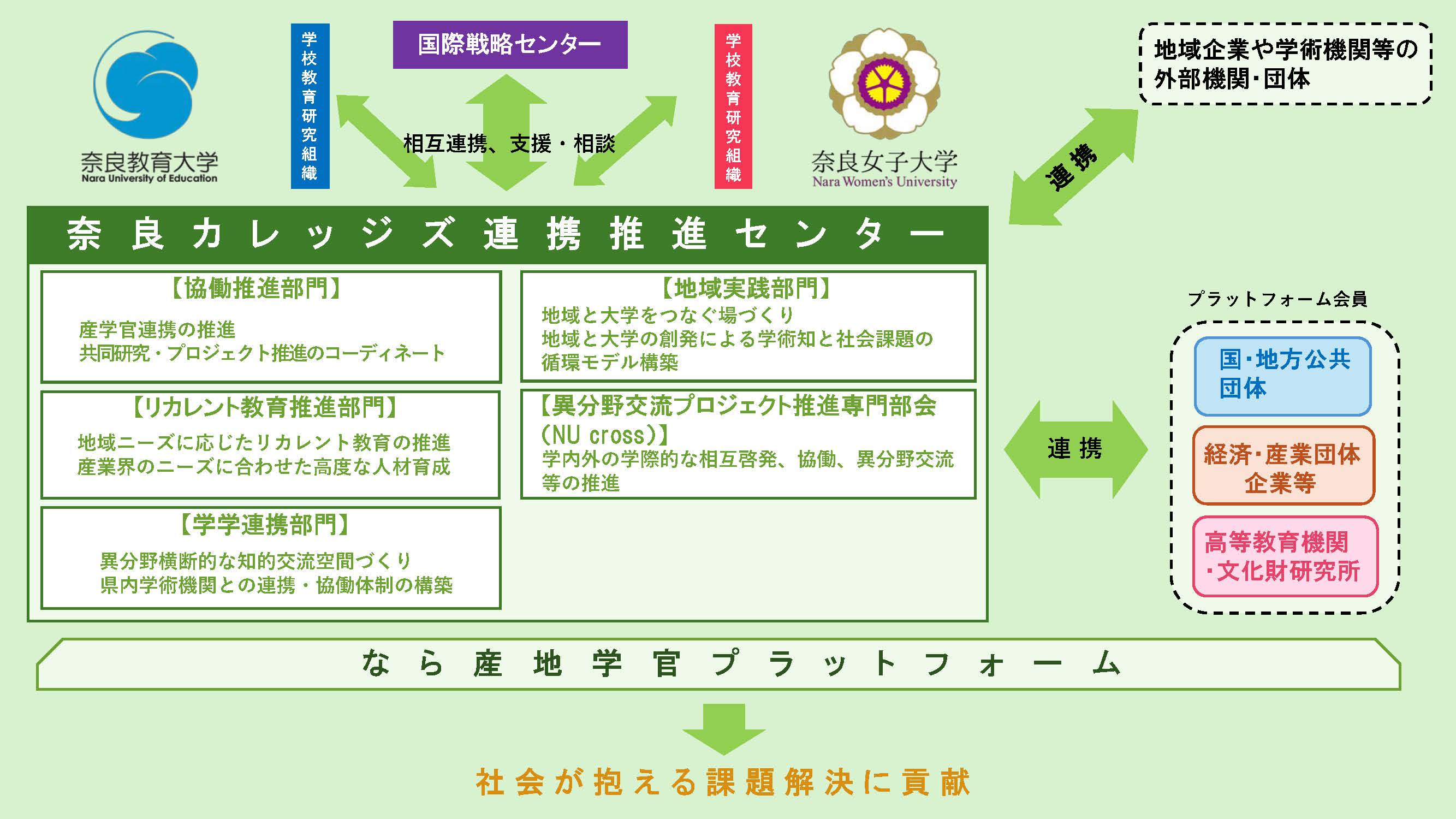 異分野交流・産学官連携・地域連携の促進