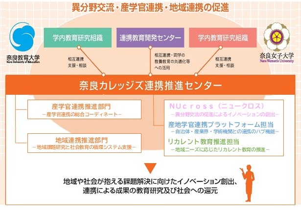 異分野交流・産学官連携・地域連携の促進