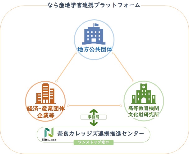 なら産地学官連携プラットフォーム
