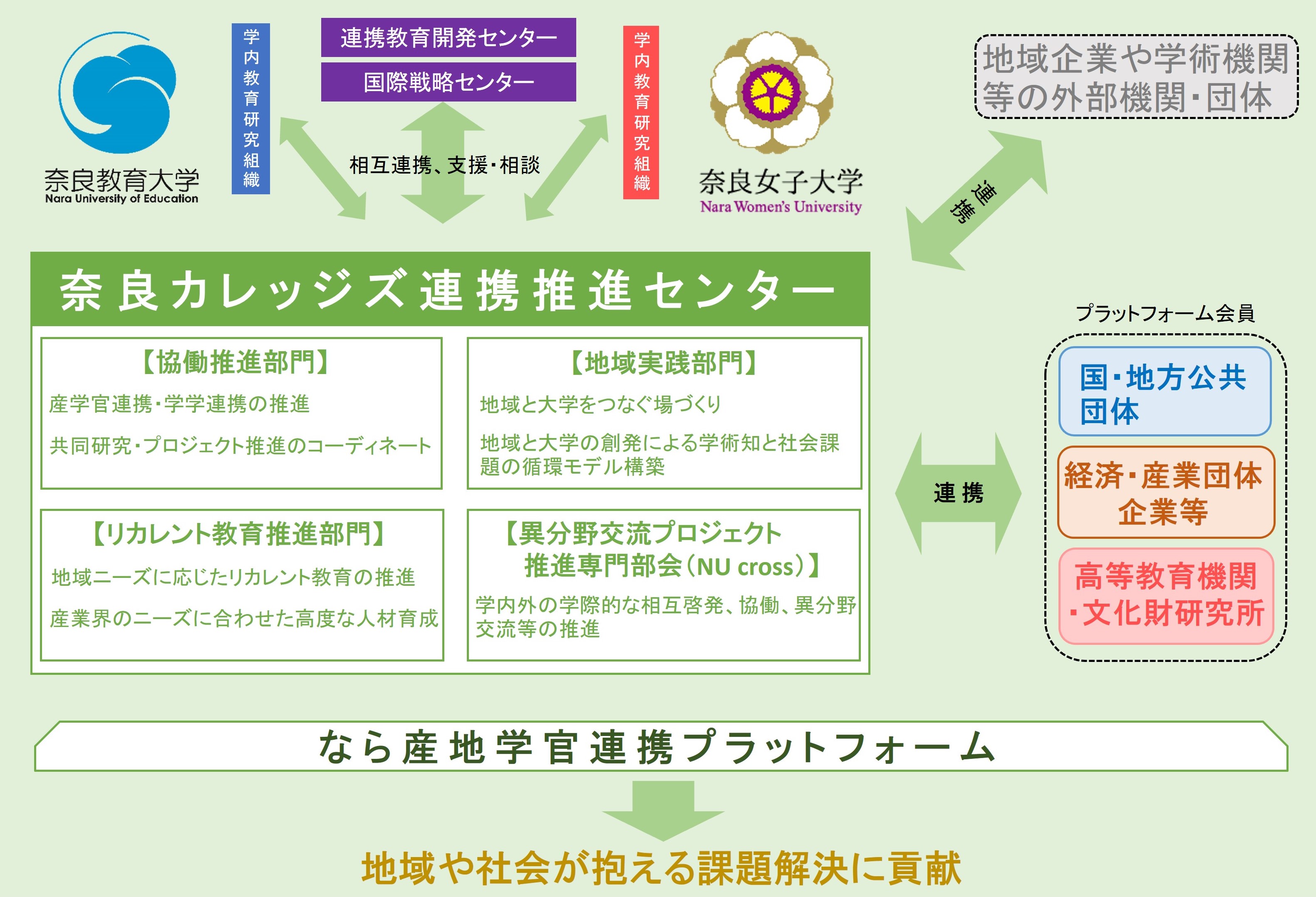 異分野交流・産学官連携・地域連携の促進