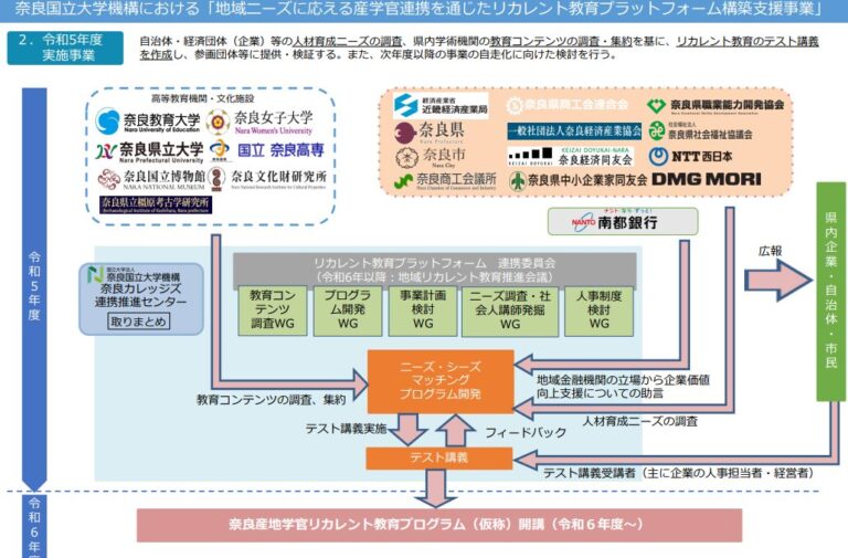 【文部科学省】「地域ニーズに応える産学官連携を通じたリカレント教育プラットフォーム構築支援事業」に採択されました（5月24日委託契約を締結）